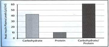 protien synthesis chart